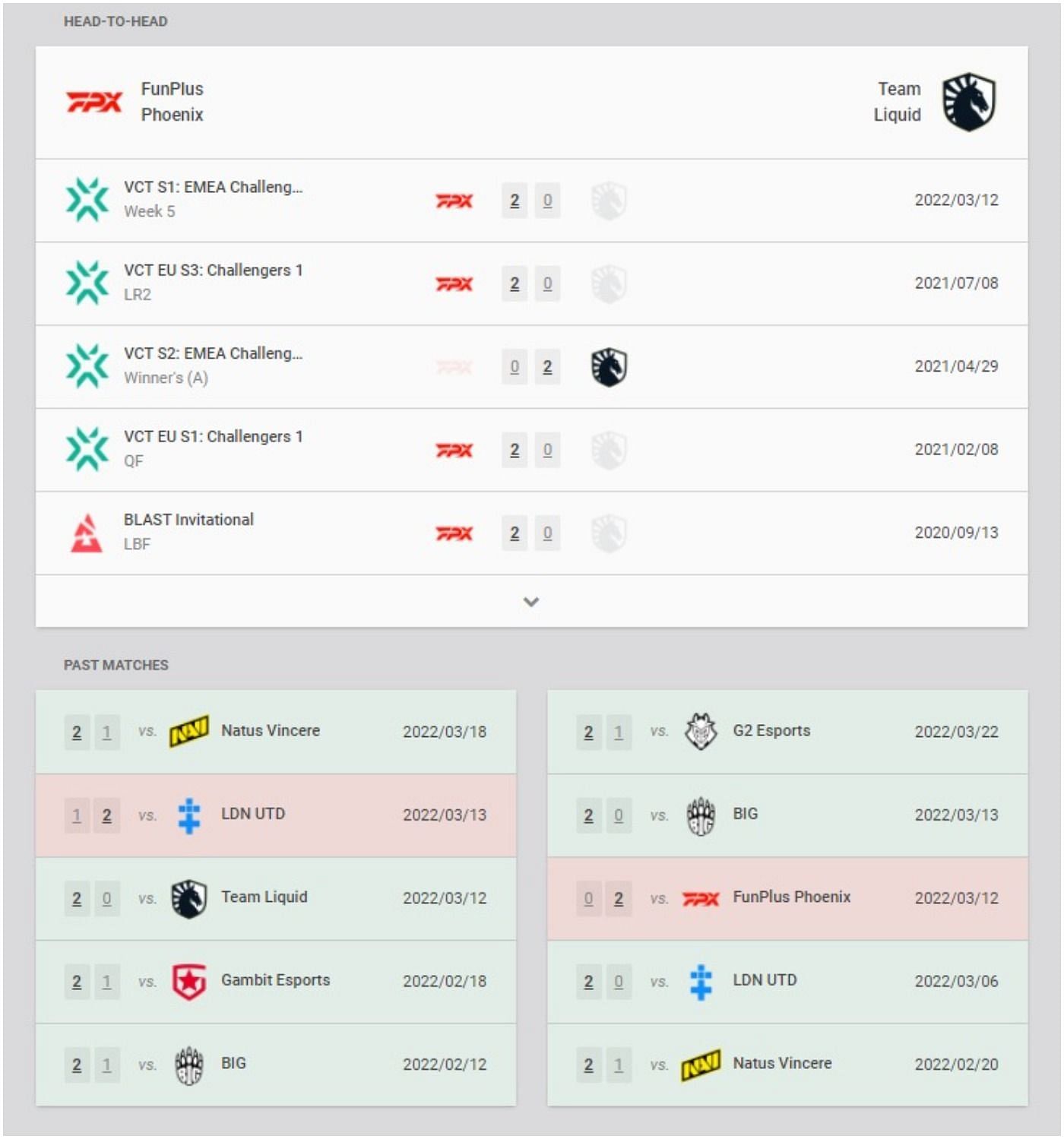 FunPlus Phoenix and Team Liquid recent results and head-to-head (Image via VLR.gg)